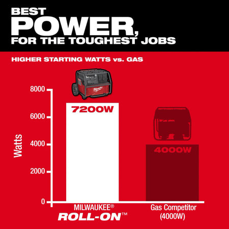 Milwaukee 3300R, ROLL-ON™ 7200W/3600W 2.5kWh Power Supply