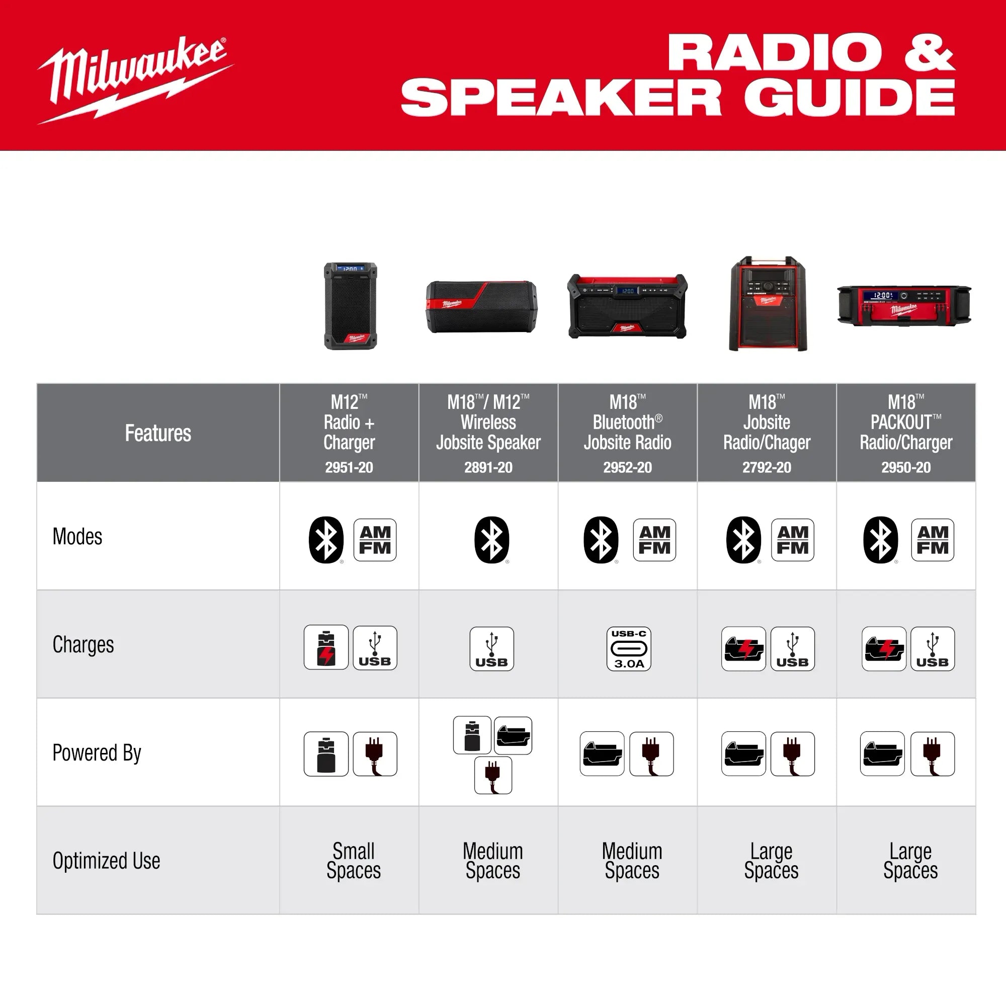 Milwaukee 2952-20, M18 Jobsite Radio