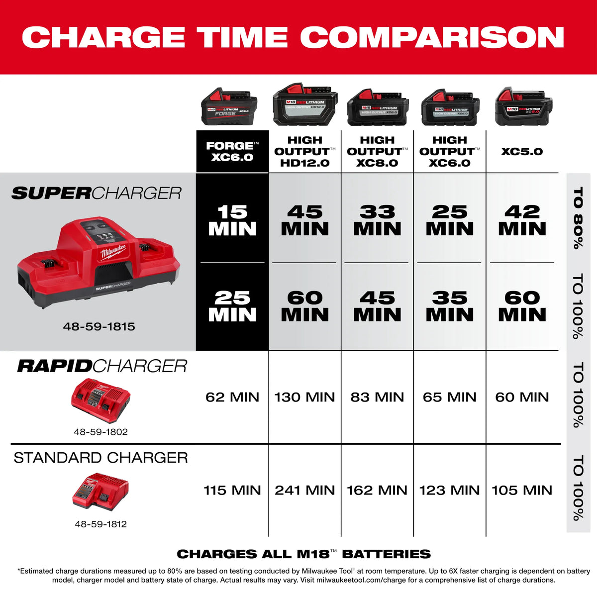 Milwaukee 48-59-1815, M18™ Dual Bay Simultaneous Super Charger