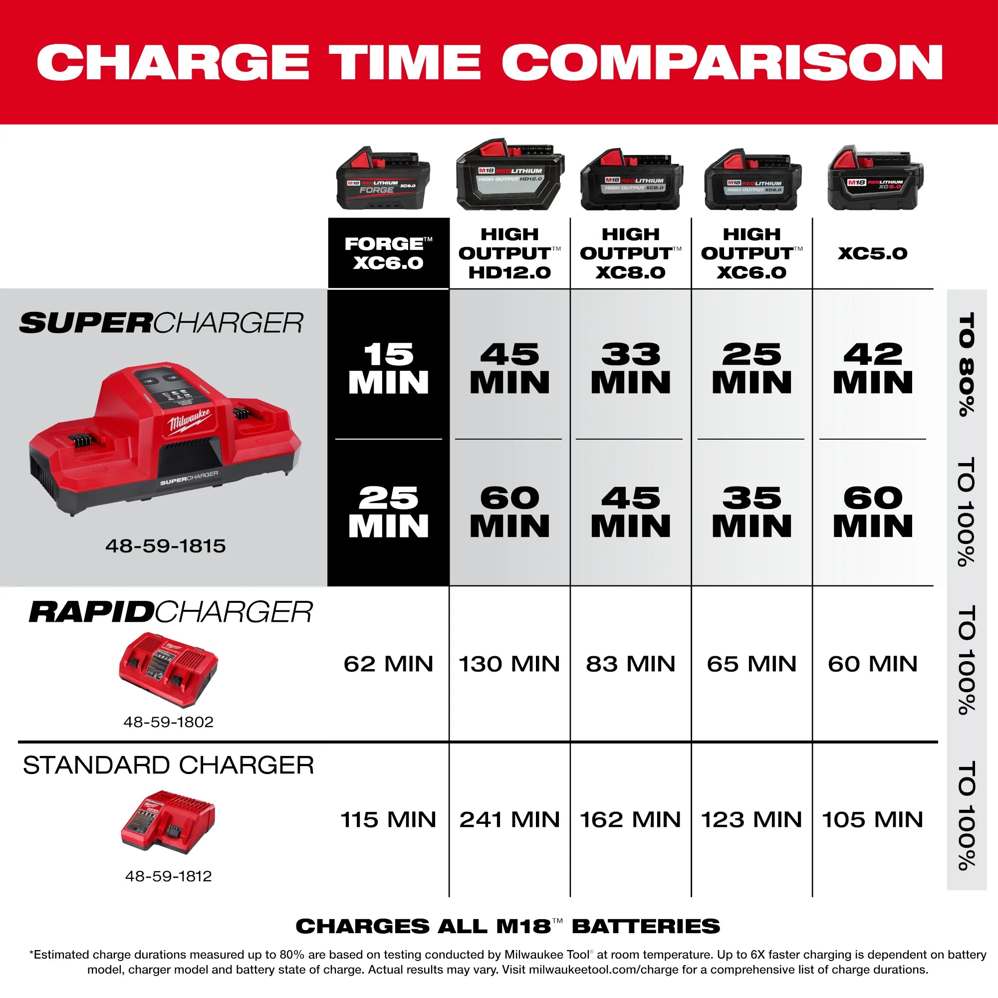 Milwaukee 48-59-1815, M18™ Dual Bay Simultaneous Super Charger