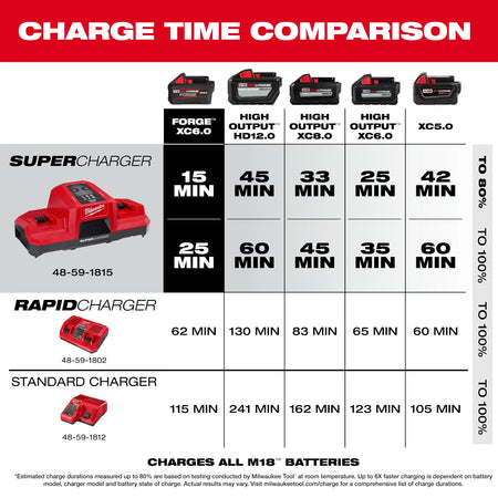Milwaukee 48-59-1815, M18™ Dual Bay Simultaneous Super Charger