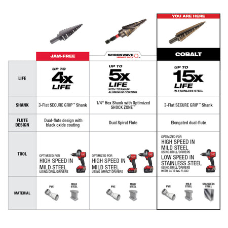 Milwaukee 48-89-9291, Cobalt Step Drill Bit 3PC Set