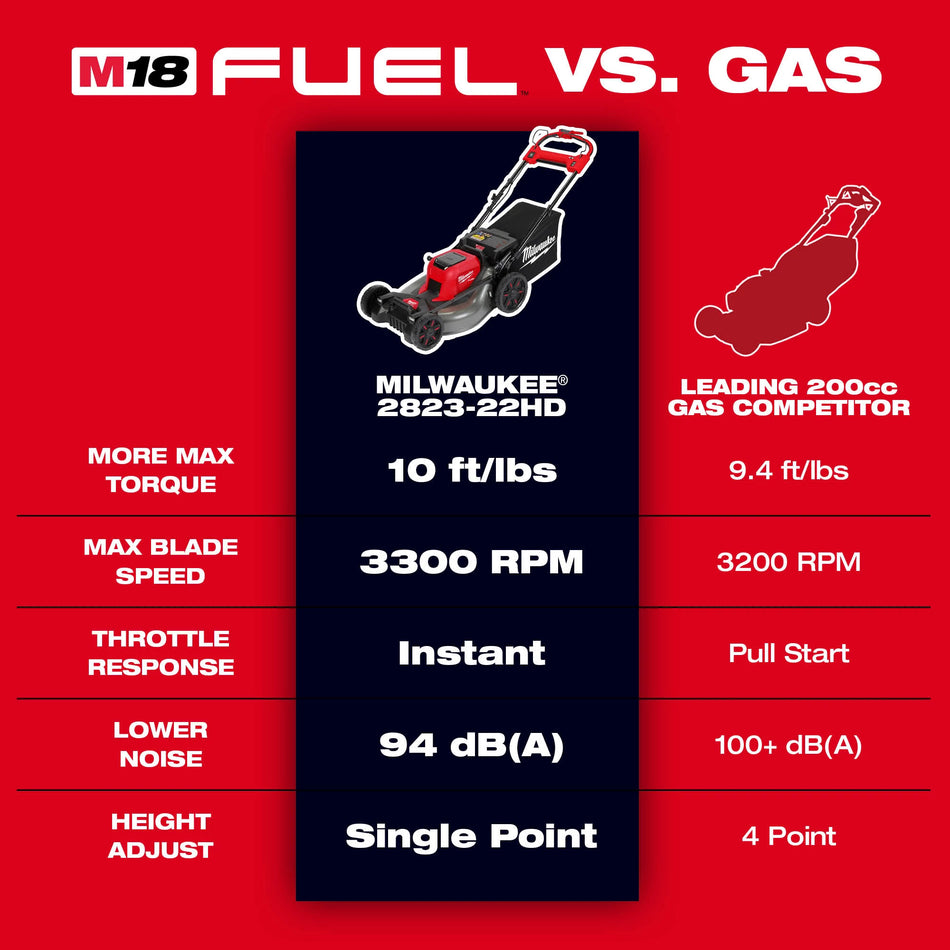 Milwaukee 2823-22HD, M18 FUEL™ 21" Self-Propelled Dual Battery Mower Kit