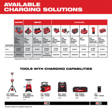 Milwaukee 48-11-2442, M12™ REDLITHIUM™ XC4.0 Battery Two Pack