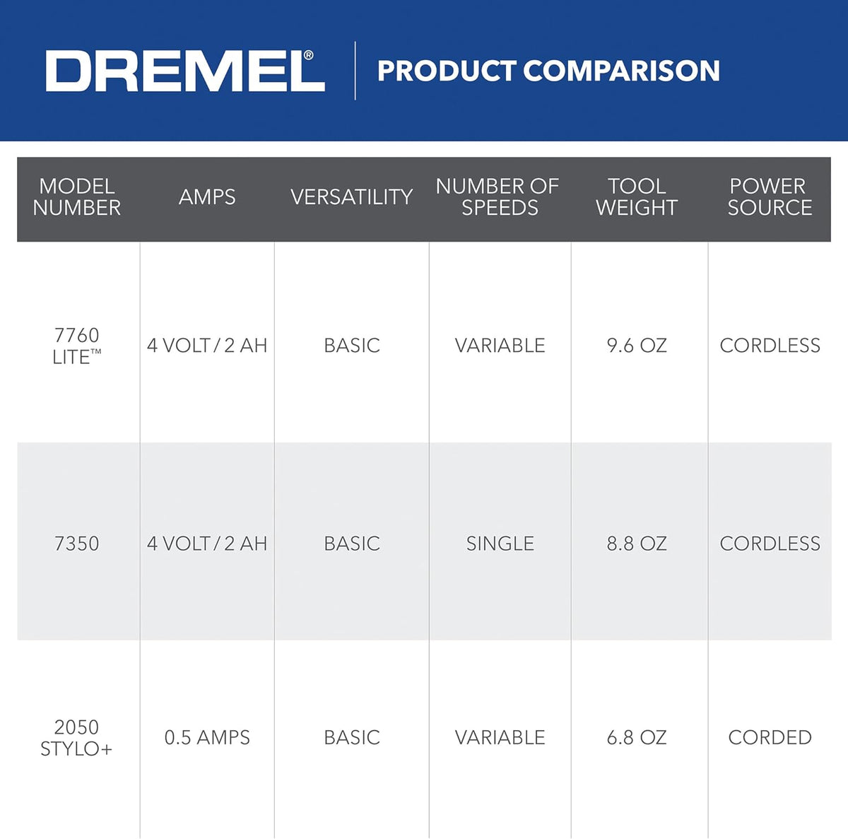 DREMEL 7760-N/10, 4V Li-Ion Cordless Rotary Tool Variable Speed Multi-Purpose Rotary Tool Kit