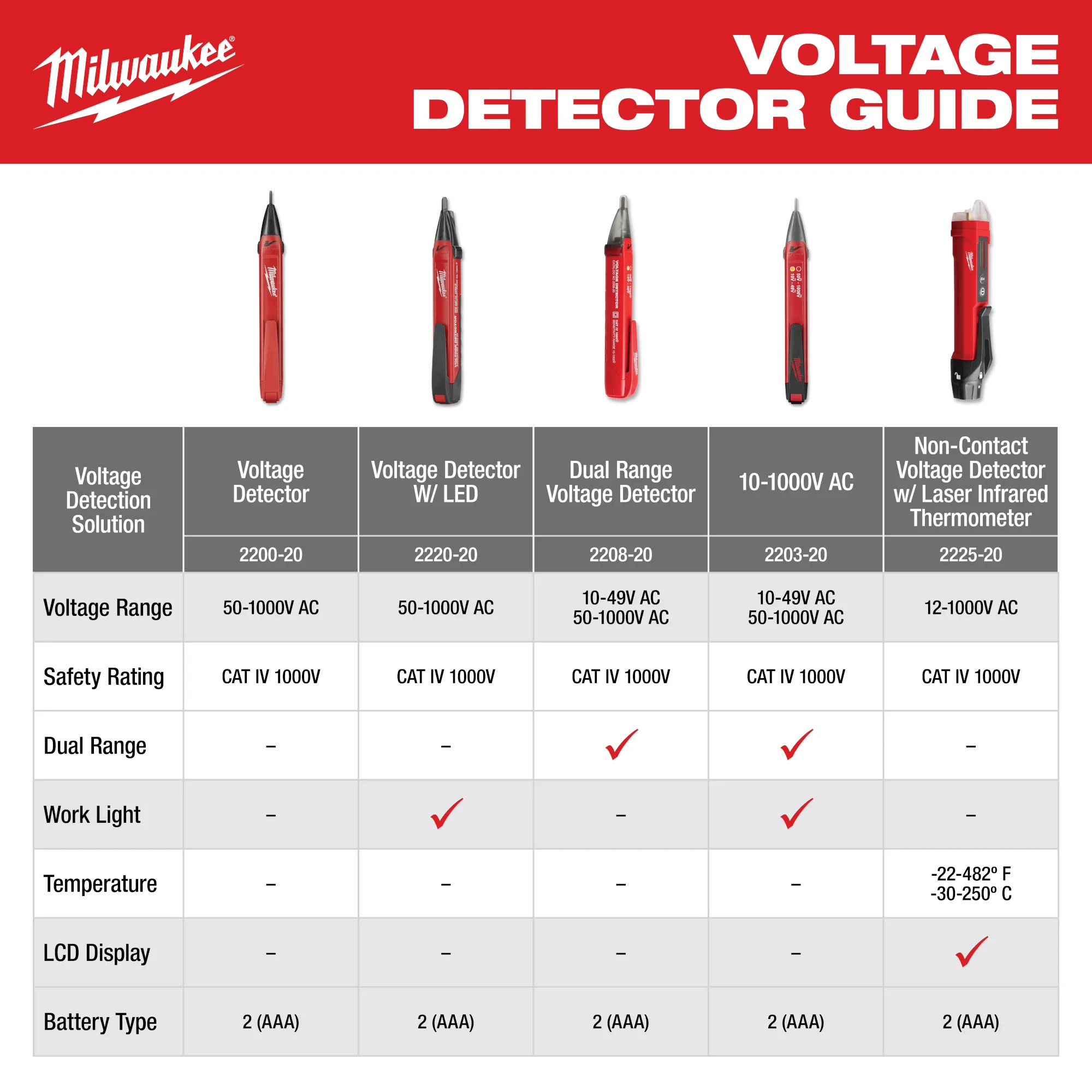 Milwaukee 2208-20, Dual Range Voltage Detector