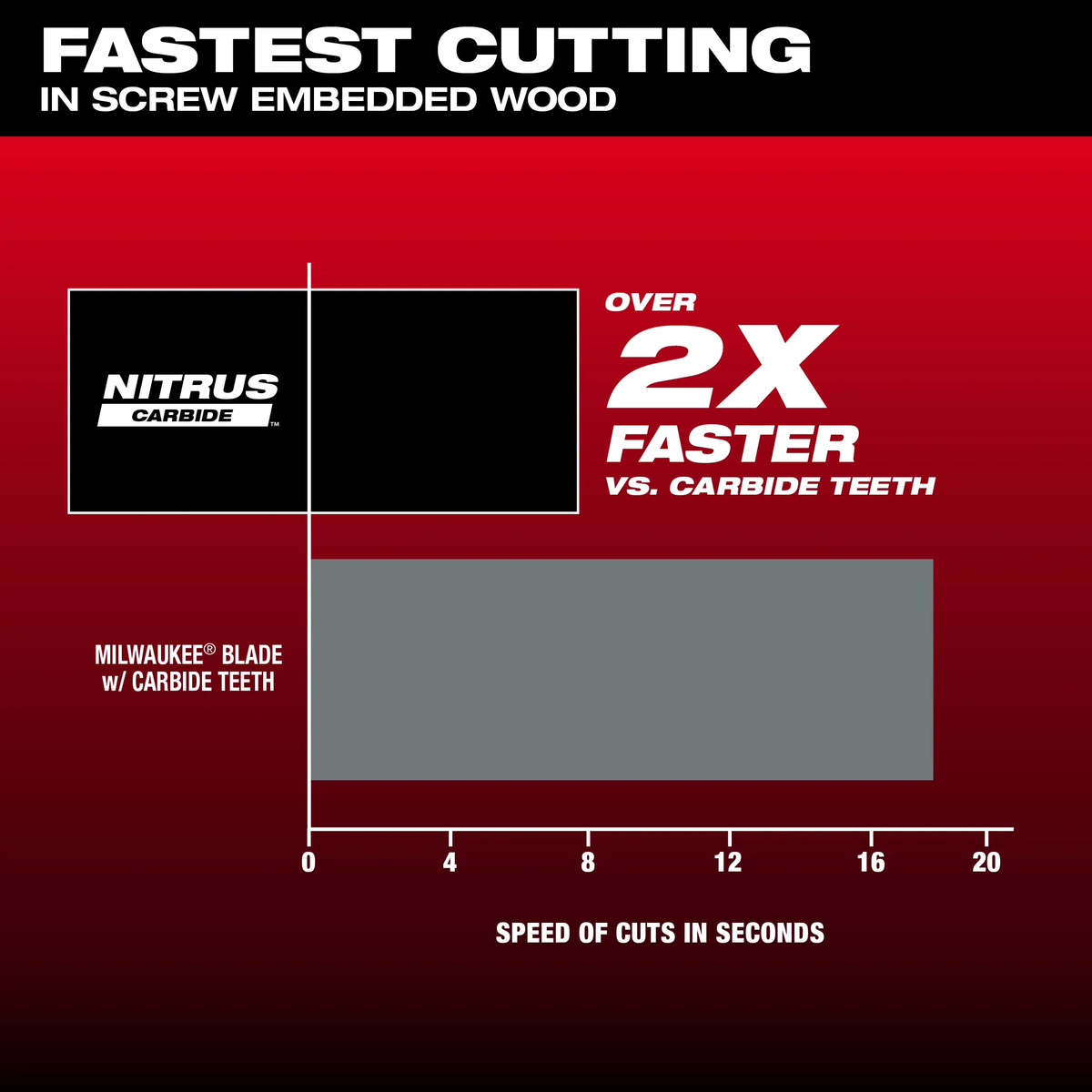 Milwaukee 49-25-1579, NITRUS CARBIDE™ Extreme Materials Universal Fit OPEN-LOK™ Multi-Tool Blade 10PK