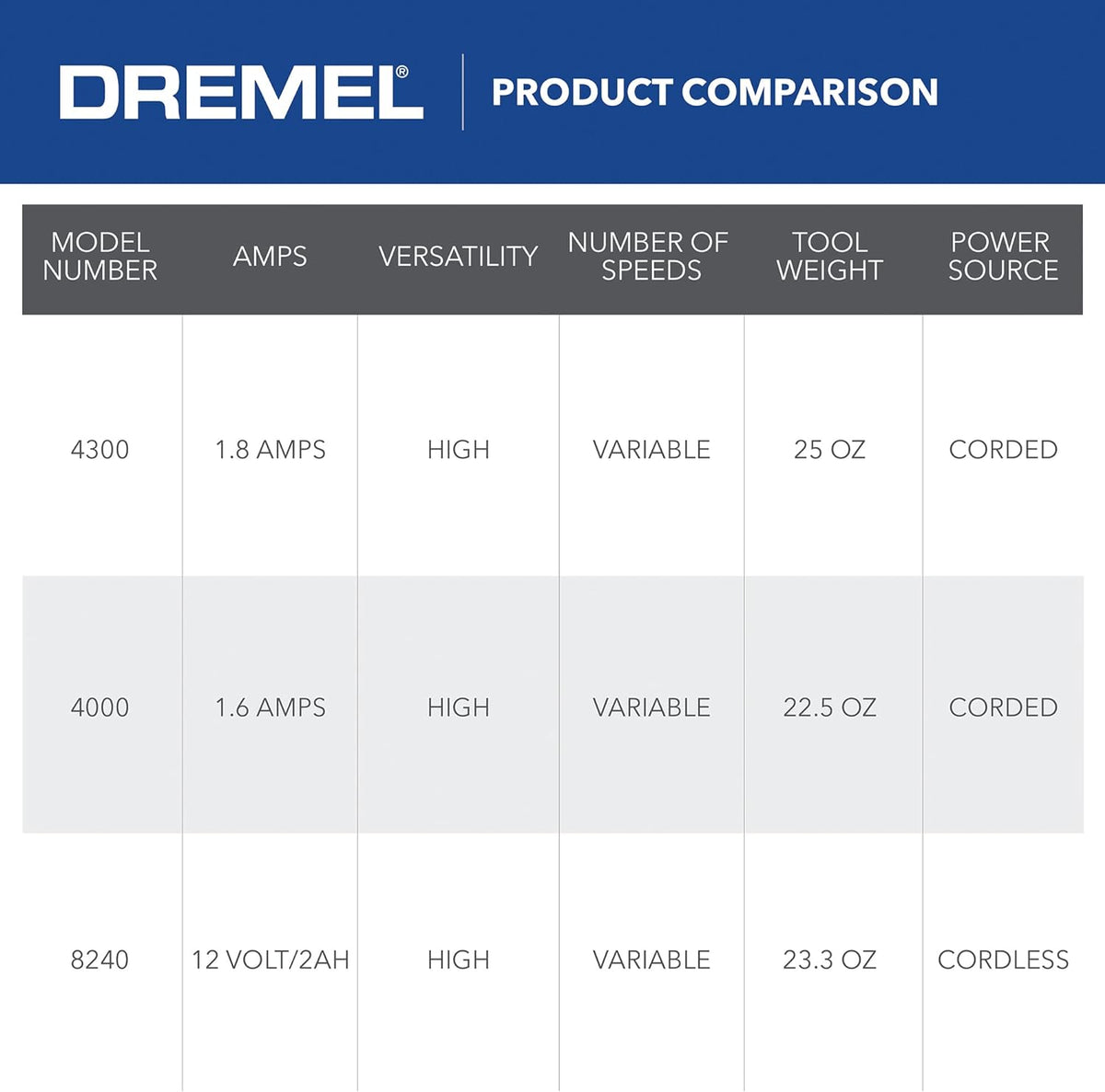 DREMEL 4300-5/40, High Performance Rotary Tool Kit with LED Light (5 Attachments, 40 Accessories)