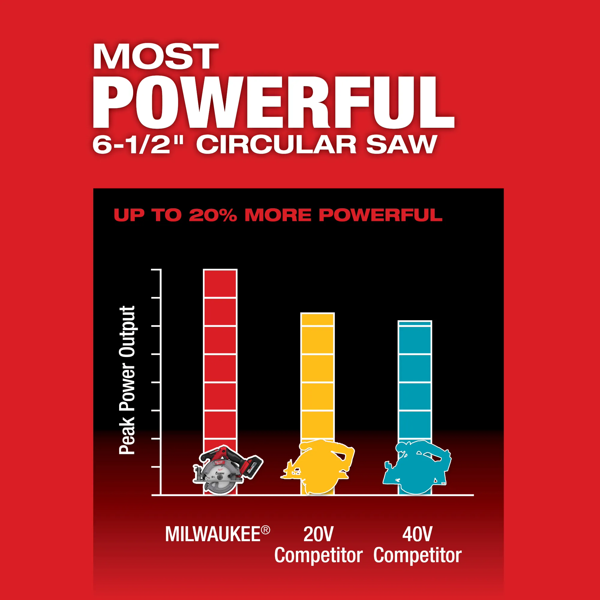 Milwaukee 2833-20, M18 FUEL™ 6-1/2” Circular Saw (Tool Only)